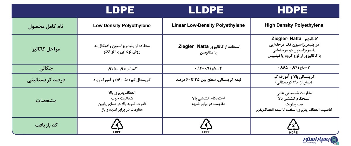 پلی اتیلن سنگین چیست | انواع پلی اتیلن | پلی اتیلن سبک خطی | ساختار پلی اتیلن | hdpe چیست | پلی اتیلن سبک | فرآیند تولید پلی اتیلن | روش تولید پلی اتیلن | واکنش تولید پلی اتن | آیا پلی اتیلن سمی است | تاریخچه تولید پلی اتیلن | کاتالیزور پلی اتیلن | فرمول شیمیایی اتیلن | گریدهای مختلف پلی اتیلن | تفاوت گریدهای مختلف پلی اتیلن | پلی اتیلن uhmwpe چیست | hdpe چیست | pex چیست | پلی اتیلن شبکه ایی چیست | mdpe چیست | lldpe چیست | ldpe چیست | خاصیت پلی اتیلن | کاربرد پلی اتیلن | کاربرد پلی اتیلن سبک | کاربرد پلی اتیلن سنگین | شباهت LDPE و HDPE | تفاوت hdpe و ldpe | نحوه بازیافت پلی اتیلن