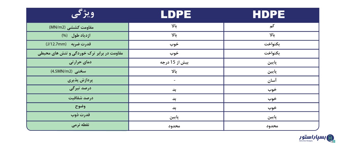 پلی اتیلن سنگین چیست | انواع پلی اتیلن | پلی اتیلن سبک خطی | ساختار پلی اتیلن | hdpe چیست | پلی اتیلن سبک | فرآیند تولید پلی اتیلن | روش تولید پلی اتیلن | واکنش تولید پلی اتن | آیا پلی اتیلن سمی است | تاریخچه تولید پلی اتیلن | کاتالیزور پلی اتیلن | فرمول شیمیایی اتیلن | گریدهای مختلف پلی اتیلن | تفاوت گریدهای مختلف پلی اتیلن | پلی اتیلن uhmwpe چیست | hdpe چیست | pex چیست | پلی اتیلن شبکه ایی چیست | mdpe چیست | lldpe چیست | ldpe چیست | خاصیت پلی اتیلن | کاربرد پلی اتیلن | کاربرد پلی اتیلن سبک | کاربرد پلی اتیلن سنگین | شباهت LDPE و HDPE | تفاوت hdpe و ldpe | نحوه بازیافت پلی اتیلن