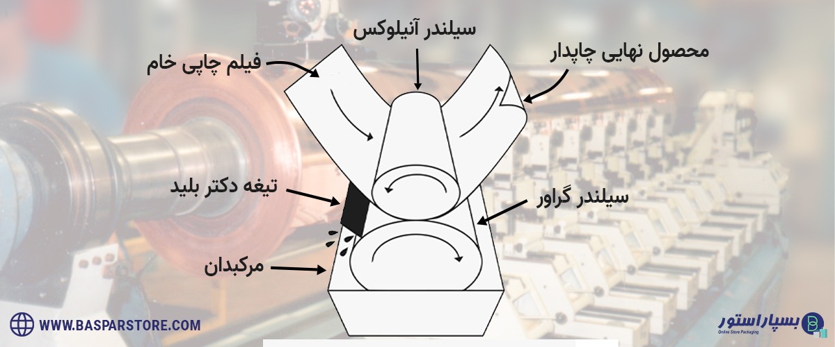 چاپ هلیوگراور | کاربرد چاپ هلیوگراور | مرکب چاپ هلیوگراور | چاپ هلیوگراور چیست | تاریخچه چاپ هلیوگراور | انواع چاپ هلیوگراور | سرعت دستگاه چاپ هلیوگراور | تفاوت چاپ هلیو و فلکسو | دستگاه هلیوگراور | دستگاه چاپ گراور | مراحل انجام چاپ با دستگاه چاپ هلیوگراور | مقاله چاپ هلیوگراور | چاپ گود چیست | انواع چاپ گود | معرفی چاپ هلیوگراور | مزایا و معایب چاپ هلیگراور