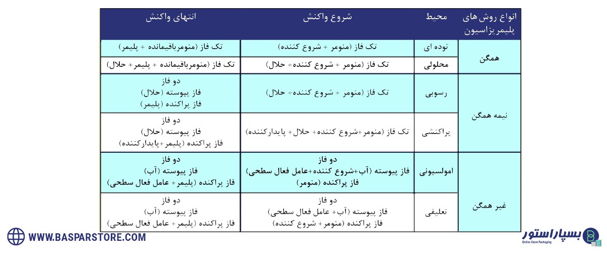 فرایند پلیمریزاسیون چیست | پلیمریزاسیون تراکمی | پلیمریزاسیون زنجیره ای | انواع پلیمریزاسیون | انواع روش های پلیمریزاسیون | کاربرد پلیمریزاسیون | نایلون در پلیمریزاسیون