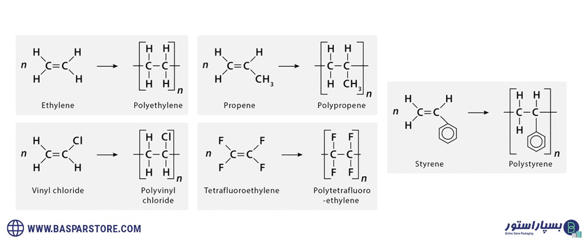 فرایند پلیمریزاسیون چیست | پلیمریزاسیون تراکمی | پلیمریزاسیون زنجیره ای | انواع پلیمریزاسیون | انواع روش های پلیمریزاسیون | کاربرد پلیمریزاسیون | نایلون در پلیمریزاسیون