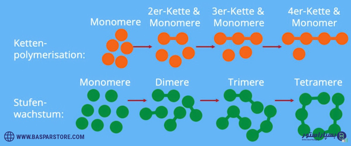 فرایند پلیمریزاسیون چیست | پلیمریزاسیون تراکمی | پلیمریزاسیون زنجیره ای | انواع پلیمریزاسیون | انواع روش های پلیمریزاسیون | کاربرد پلیمریزاسیون | نایلون در پلیمریزاسیون